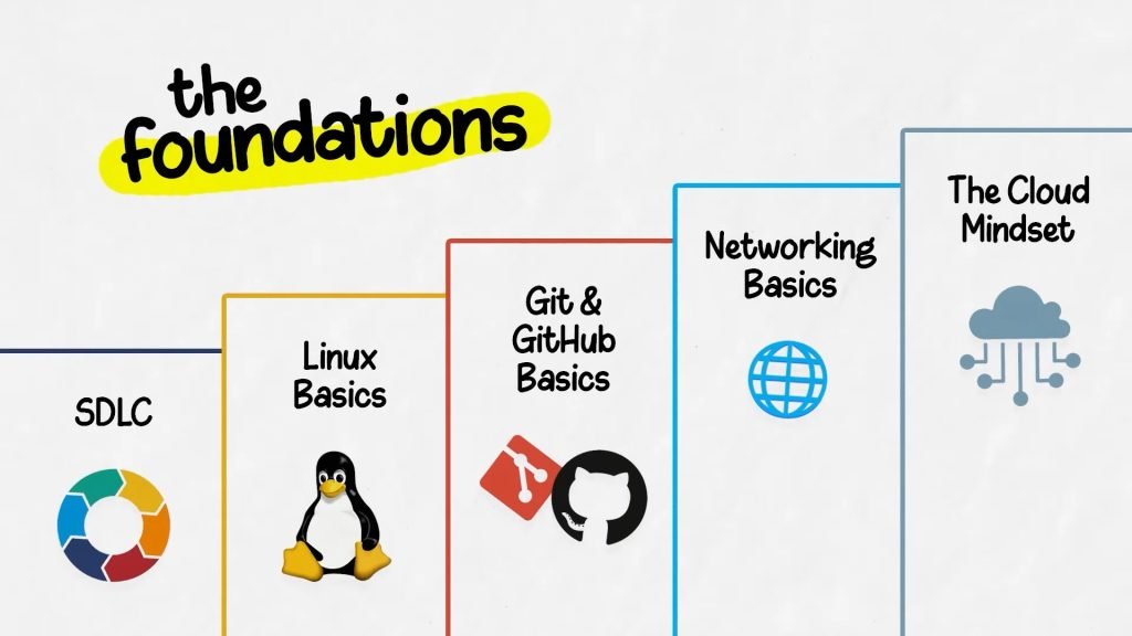 Cloud Engineer Basic